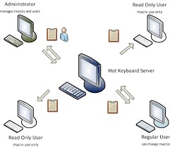 Hot Keyboard Network Suite